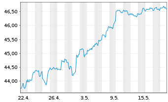 Chart iShares Tr.-S&P Gl.Infrastr.I. - 1 Monat