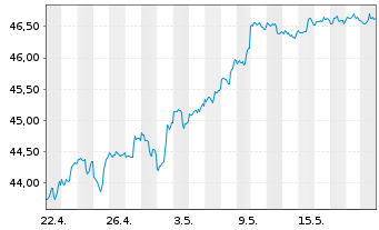 Chart iShares Tr.-S&P Gl.Infrastr.I. - 1 Month