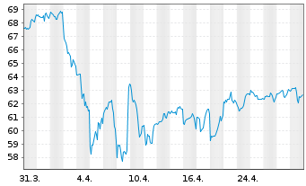 Chart iShares Tr.-Morning.Mid Value - 1 Month