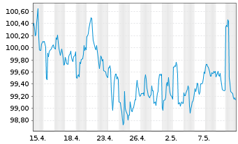 Chart iSharesT-S&P Natl AMT-Fr.Mu.Bd - 1 mois