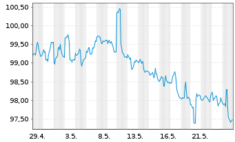 Chart iSharesT-S&P Natl AMT-Fr.Mu.Bd - 1 Month