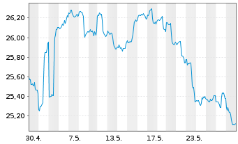 Chart iShares S&P World ex-US Pr.Idx - 1 Month
