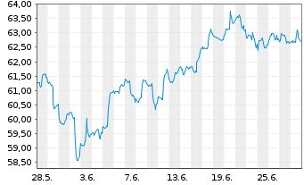 Chart iShares Trust-S&P Asia 50 Ind. - 1 Monat
