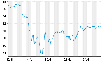 Chart iShares Trust-S&P Asia 50 Ind. - 1 Monat