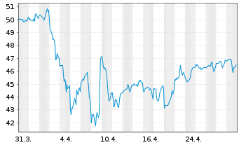 Chart iShares Tr.-Morningstar Sm.Co. - 1 Monat