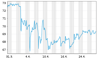 Chart iShares Tr.-iBo.$ High Yi.C.Bd - 1 Monat