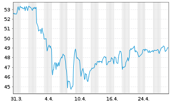 Chart iShs Tr.-IS.Core U.S.REIT ETF - 1 mois