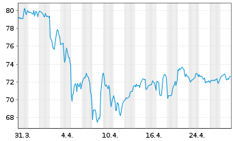 Chart iShs Tr.-Res.+Mul.Real Est.ETF - 1 mois