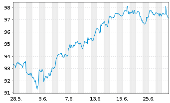 Chart iShares Tr.-KLD 400 Social Idx - 1 Month