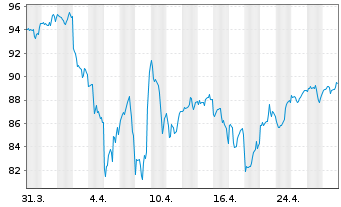 Chart iShares Tr.-KLD 400 Social Idx - 1 Month