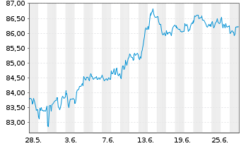 Chart iShares Tr.-Barclays MBS Bond - 1 Monat