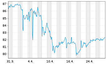 Chart iShares Tr.-Barclays MBS Bond - 1 Monat