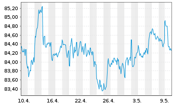 Chart iShares Tr.-Barclays MBS Bond - 1 mois