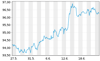 Chart iShares Tr.-Barclays Gov./Cr. - 1 Month