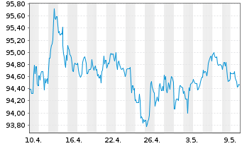 Chart iShares Tr.-Barclays Gov./Cr. - 1 mois