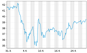 Chart IShares Tr.-Morningst.Sm.Gr.I. - 1 mois