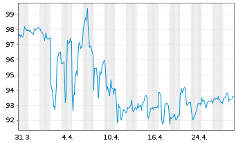 Chart iShares Tr.-Barc.In.Gv.Cr.B.Fd - 1 mois