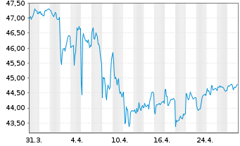 Chart iShs Tr.-iShs US Credit Bd.ETF - 1 Month