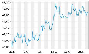 Chart iShares-Barclays 1-3 Yr C.B.F. - 1 Month