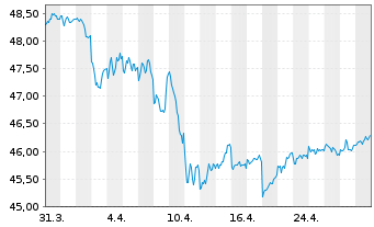 Chart iShares-Barclays 1-3 Yr C.B.F. - 1 Month