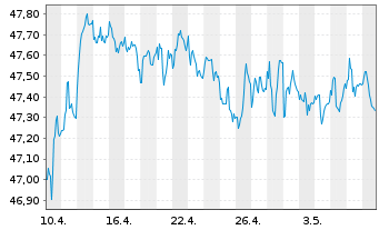 Chart iShares-Barclays 1-3 Yr C.B.F. - 1 mois