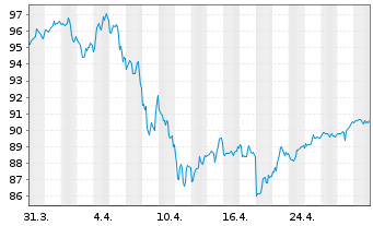 Chart iShares Tr.-Barclays 10-20 Y.T - 1 mois