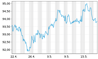 Chart iShares Tr.-Barclays 10-20 Y.T - 1 Monat