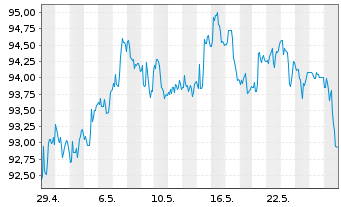 Chart iShares Tr.-Barclays 10-20 Y.T - 1 Month