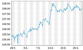 Chart iShares Tr.-Barclays 3-7 Y.T. - 1 Monat