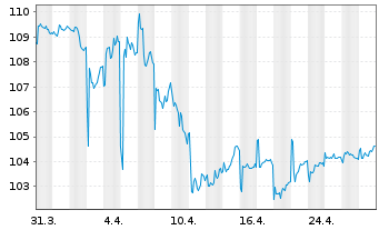 Chart iShares Tr.-Barclays 3-7 Y.T. - 1 Month