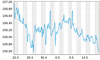 Chart iShares Tr.-Barclays 3-7 Y.T. - 1 Monat