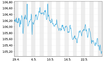 Chart iShares Tr.-Barclays 3-7 Y.T. - 1 Month