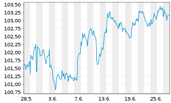 Chart iShares Tr.-Barclays Sh.Treas. - 1 Monat