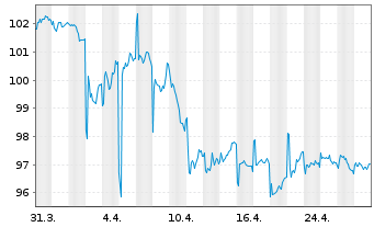 Chart iShares Tr.-Barclays Sh.Treas. - 1 Month