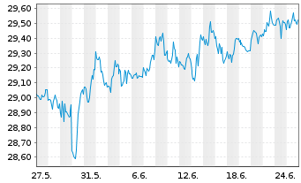 Chart iShares Tr.-S&P US Pref.St.Idx - 1 Month