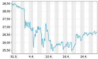 Chart iShares Tr.-S&P US Pref.St.Idx - 1 Month