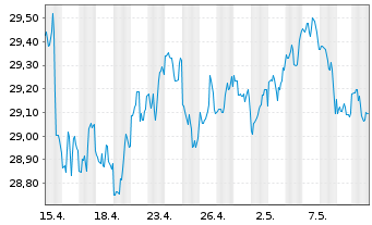 Chart iShares Tr.-S&P US Pref.St.Idx - 1 mois