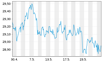 Chart iShares Tr.-S&P US Pref.St.Idx - 1 Month