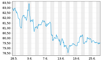 Chart IShares Tr.-S&P Gl.Mat.Ind. Fd - 1 Month