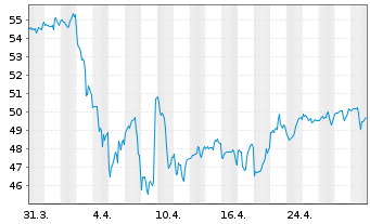 Chart iShares Tr.-Morn.Sm.Val.Ind.Fd - 1 Monat