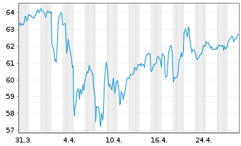 Chart IShares Trust-S&P Gbl Util.Idx - 1 Month