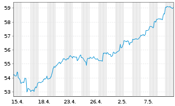 Chart IShares Trust-S&P Gbl Util.Idx - 1 mois