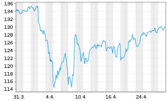 Chart iShares Tr.-S&P Gl.Indus.In.Fd - 1 Monat