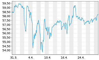 Chart IShares Tr.-S&P Gl.Cons.St.In. - 1 Month