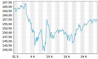 Chart iShares Tr.-S&P Gl.Cons.Dis.I. - 1 Month