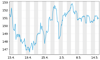 Chart iShares Tr.-S&P Gl.Cons.Dis.I. - 1 mois