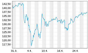 Chart iShares Tr.-DJ US Aerosp.&Def. - 1 Month