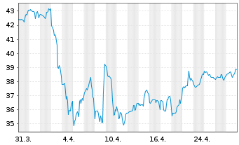 Chart iShares Tr.-DJ US Reg. Bks In. - 1 mois