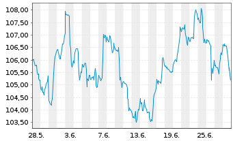 Chart iShares Tr.-Dow Jones US Ins. - 1 mois