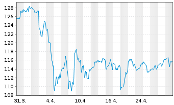 Chart iShares Tr.-Dow Jones US Ins. - 1 Month